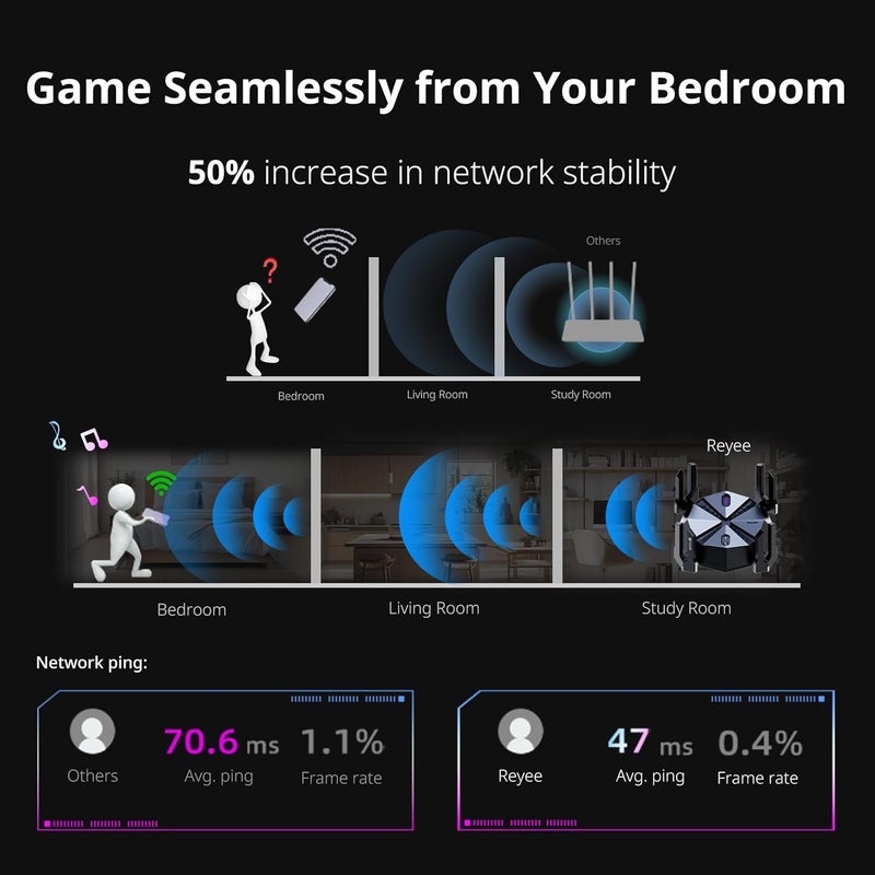 Reyee AX6000 WiFi 6 Router, Wireless 8-Stream Gaming Router, 8 FEMs, 2.5G WAN,2.0 GHz Quad-Core CPU, WPA3, Smart VPN for Large Home E6 - Image 4